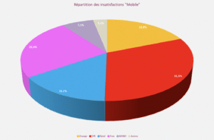 proportion insatisfactions par operateur mobile