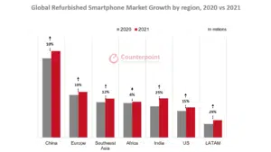 Counterpoint Research Smartphones Reconditionnes 2021