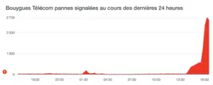 down detector Bouygues Telecom
