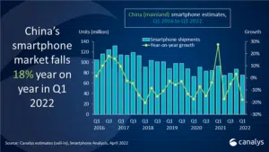 marché chine smartphones
