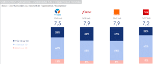 arcep satisfaction generale FAI 2021