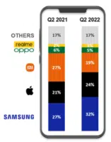 counterpoint ventes smartphones T2 2022