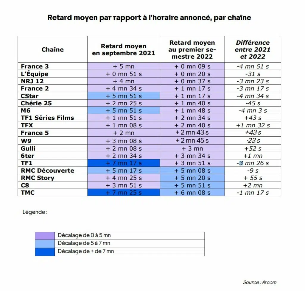 Le retard moyen sur différentes chaînes de la TNT