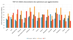 nperf débits opérateurs france