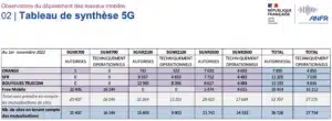 synthèse 5G anfr novembre 2022