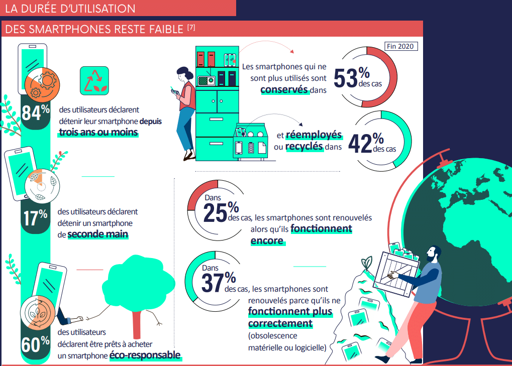 L'utilisation d'un smartphone selon l'Arcep