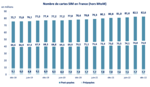 croissance carte sim 2022