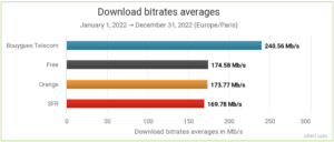 nperf débits descendants 2022