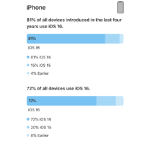 taux adoption iOS 16 février 2023