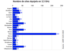 villes 5G antennes