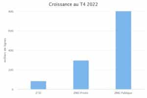 arcep déploiement fibre zones T4 2022