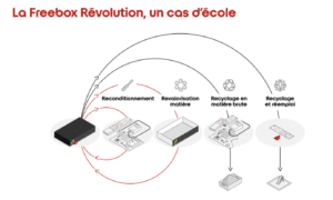 recyclage freebox révolution