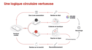 free recyclage mobile