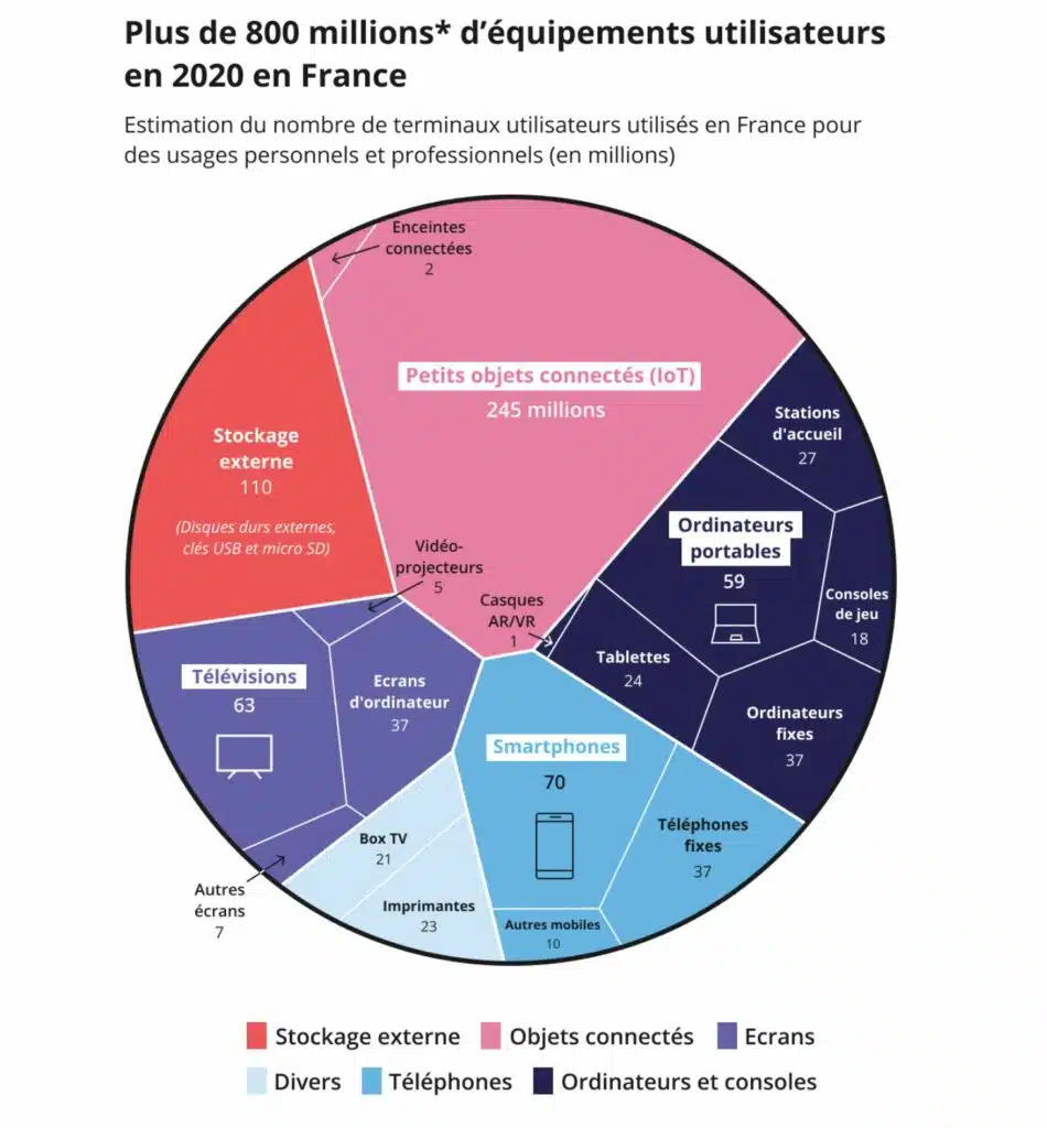 Les équipements utilisateurs en France en 2020