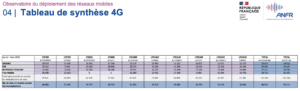 observatoire anfr 4G 1er mars 2023
