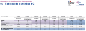 observatoire anfr 5G 1er mars 2023