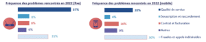 arcep plaintes abonnés fixe et mobile
