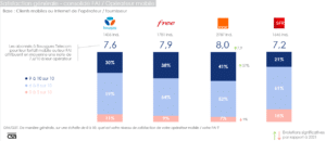 arcep satisfaction clients notes opérateurs 2023
