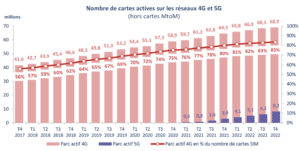 arcep utilisateurs 5G