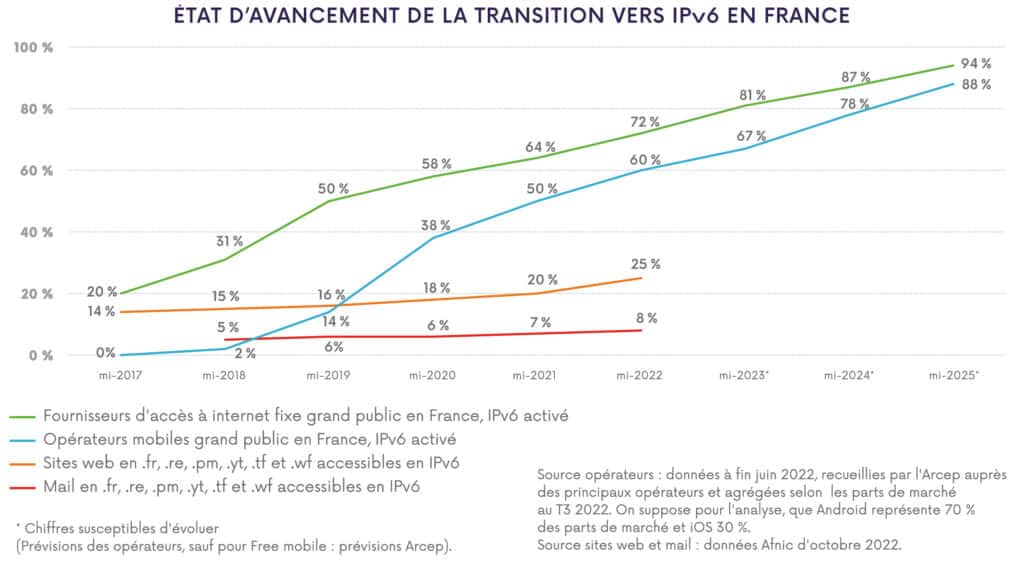 Transition vers IPv6