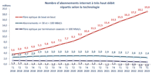 arcep abonnements internet T1 2023