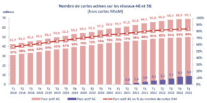arcep cartes SIM 4G 5G T1 2023
