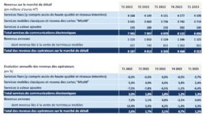 arcep revenus opérateurs T1 2023