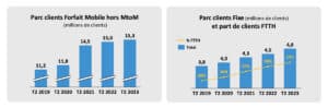 bouygues telecom évolution parc clients S1 2023