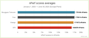 baromètre nPerf internet fixe THD S1 2023