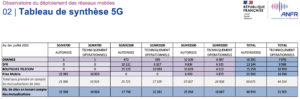 observatoire juillet anfr 5G