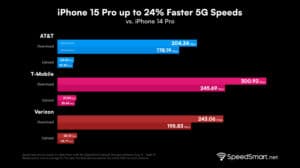 Comparatif débits 5G iPhone 15 Pro iPhone 14 Pro USA