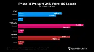 Comparatif débits 5G iPhone 15 Pro iPhone 14 Pro USA