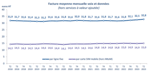 facture moyenne arcep T2 2023