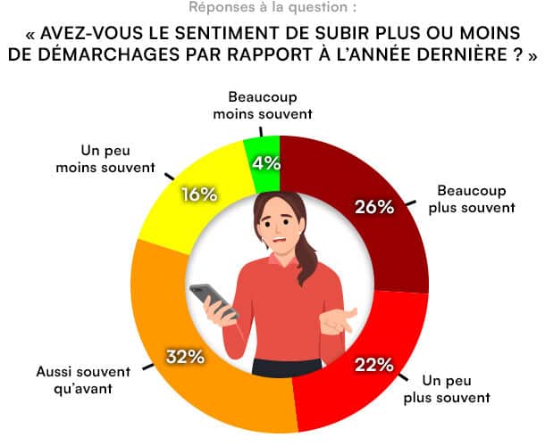 UFC Que Choisir étude démarchage téléphonique