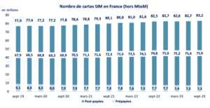 arcep cartes sim T3 2023