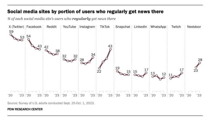 L'utilisation des réseaux sociaux pour s'informer - Pew research org