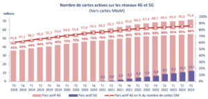 arcep cartes SIM 4G 5G T3 2023