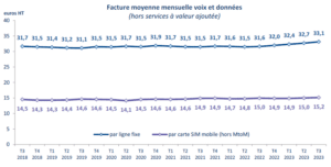 arcep évolution facture abonnés internet et mobile T3 2023