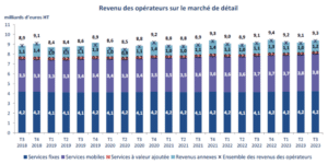 arcep revenu opérateurs T3 2023