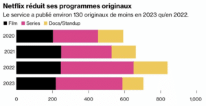 nombre contenus originaux produits par Netflix