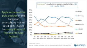 canalys vente smartphones europe T4 2023