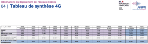 observatoire anfr 4G février 2024