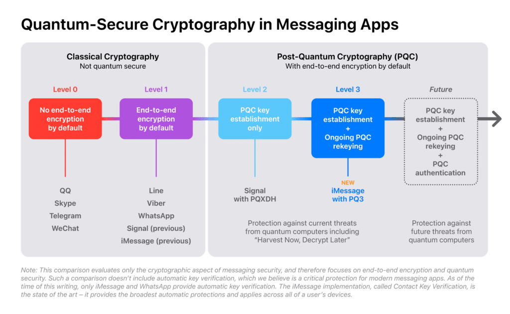 La cryptographie post quantique