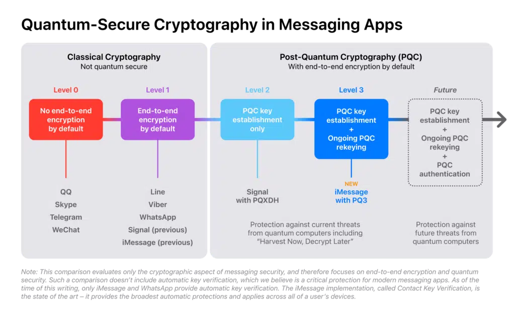La cryptographie post quantique