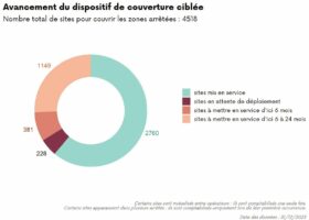 arcep couverture ciblée décembre 2023