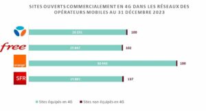 arcep sites 4G fin 2023
