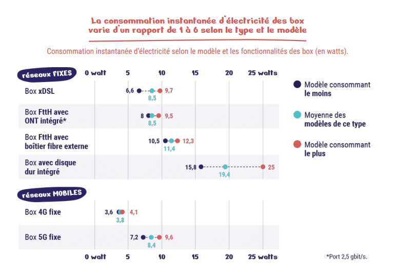 La consommation des box des opérateurs - Arcep
