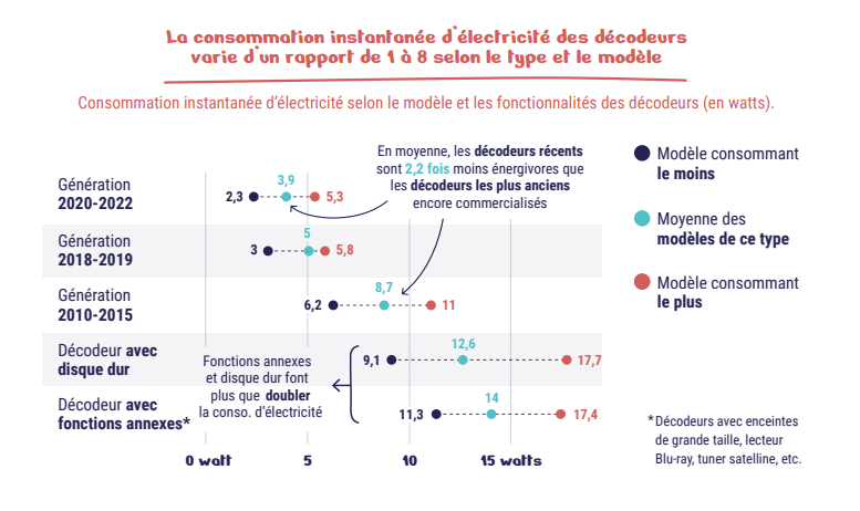 La consommation instantanée des décodeurs - Arcep