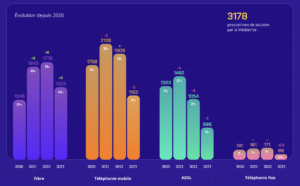 rapport 2023 médiation communications électroniques technologie