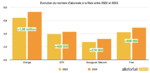 recrutements fibre 2023